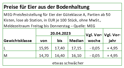 Preise für Eier aus Bodenhaltung 20 04 2023 Landvolk Niedersachsen Landesbauernverband e V