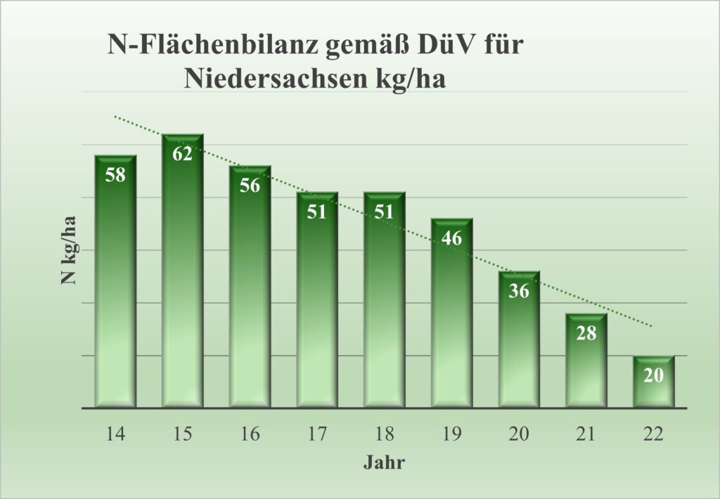 Quelle: Nährstoffberichte für Niedersachsen 13/14 bis 21/22, LWK Niedersachsen